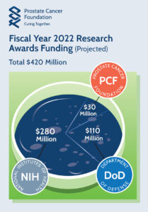 Millions in New Federal Funding for Prostate Cancer Research | Prostate Cancer Foundation