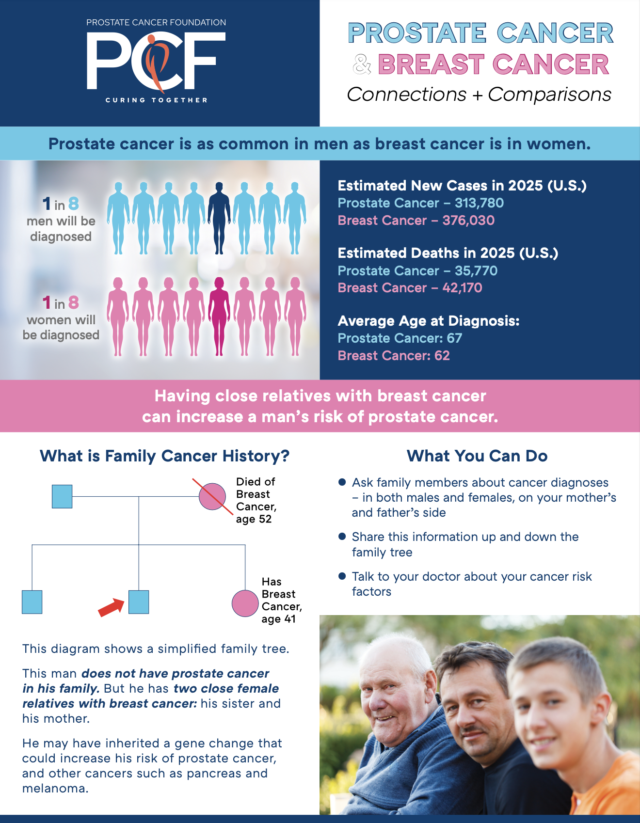 Prostate Cancer and Breast Cancer: Connections and Comparisons